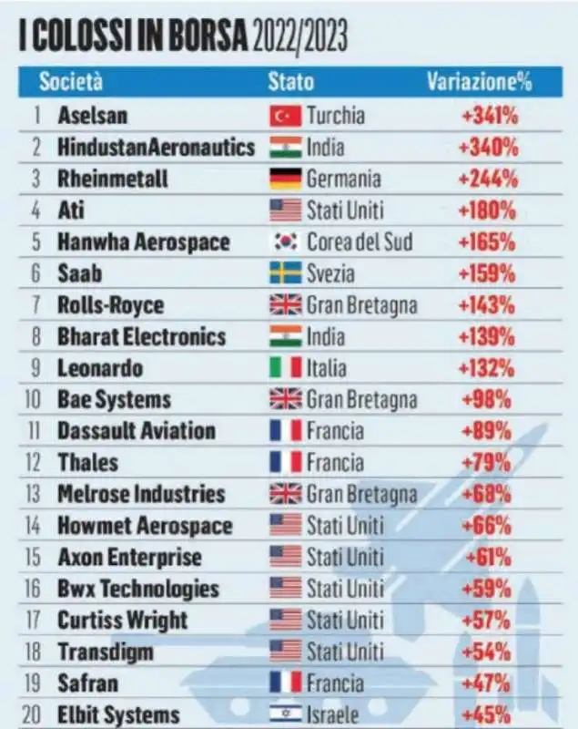 i successi in borsa dei produttori di armi