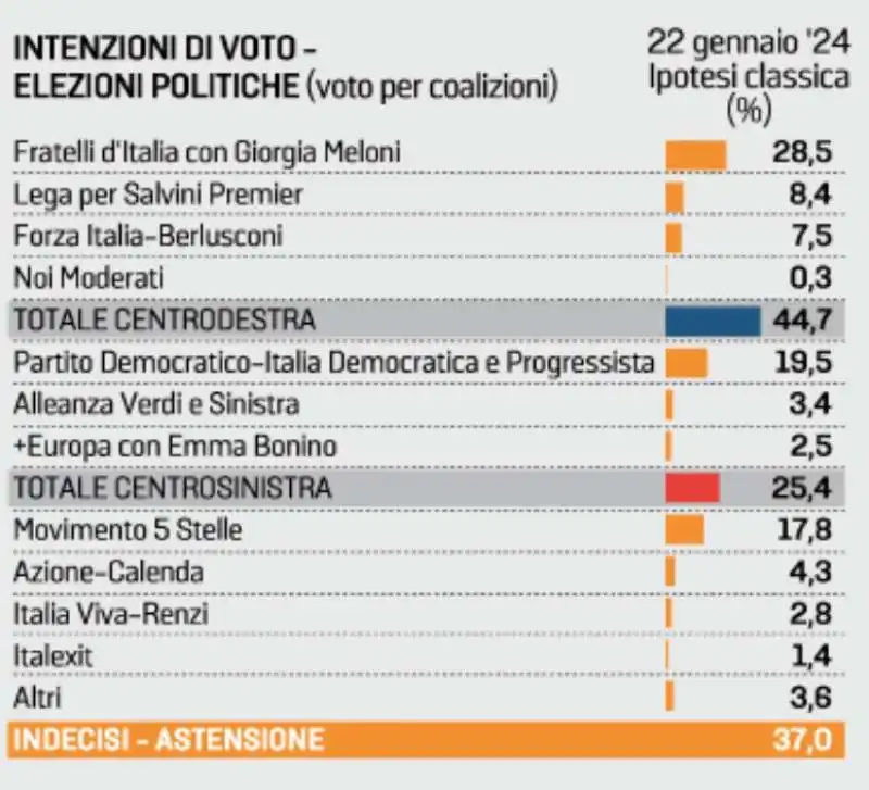 intenzioni di voto   elezioni politiche   coalizioni sondaggio euromedia 28 gennaio 2023    