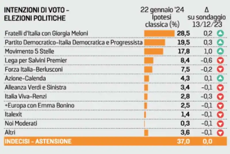 intenzioni di voto   elezioni politiche   sondaggio euromedia 28 gennaio 2023 