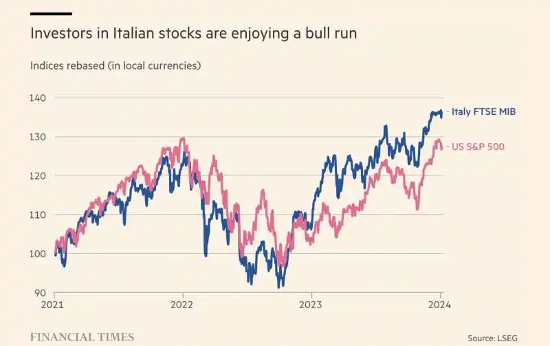 LA CORSA AL RIALZO DEGLI INVESTITORI IN AZIONI ITALIANE 