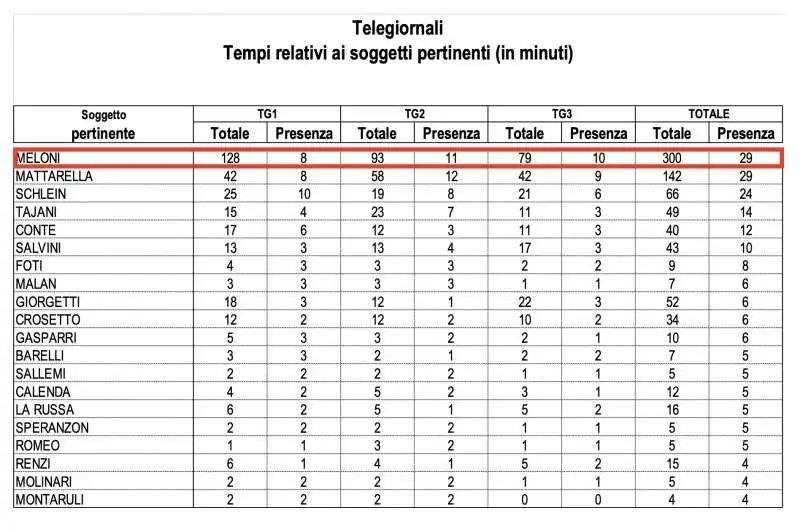 la sovraesposizione di giorgia meloni   tempi dei politici nei telegiornali rai   dati osservatorio di pavia   