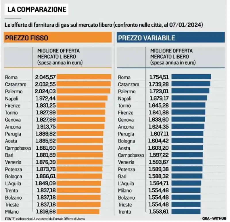 offerte forniture del gas nel mercato libero