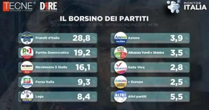 SONDAGGIO - BORSINO DEI PARTITI - GENNAIO 2024