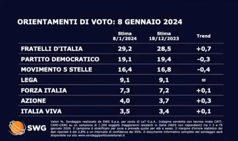 SONDAGGIO POLITICO SWG - 8 GENNAIO 2024