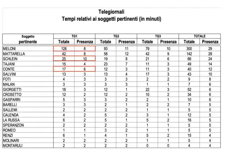 tempi dei politici nei telegiornali rai dati osservatorio di pavia - in rosso Meloni - Schlein - Conte