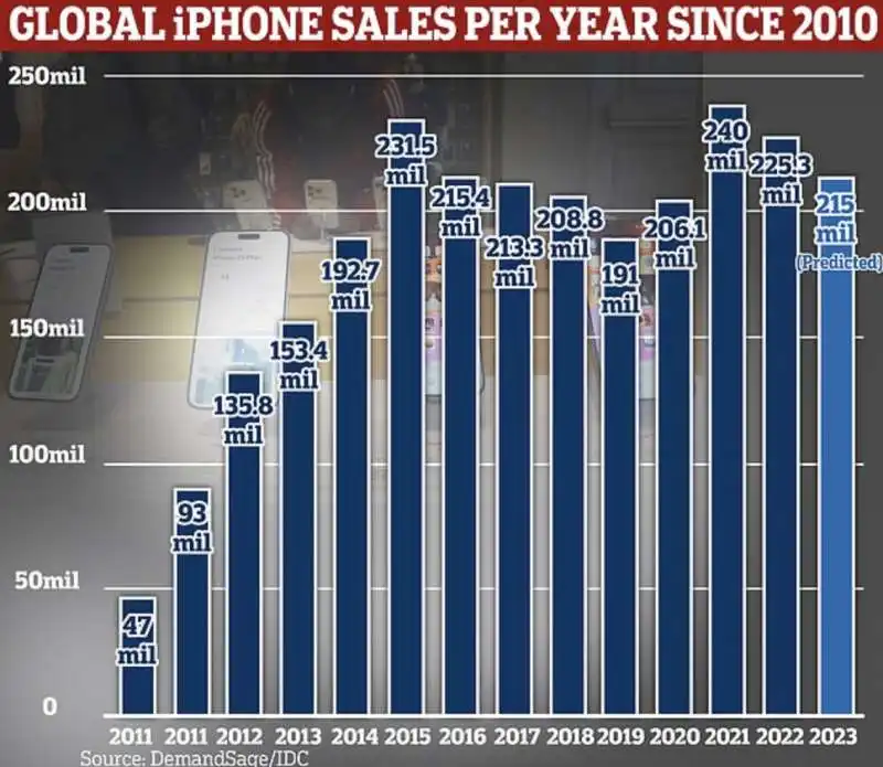 vendite annuali dell iphone dal 2010 