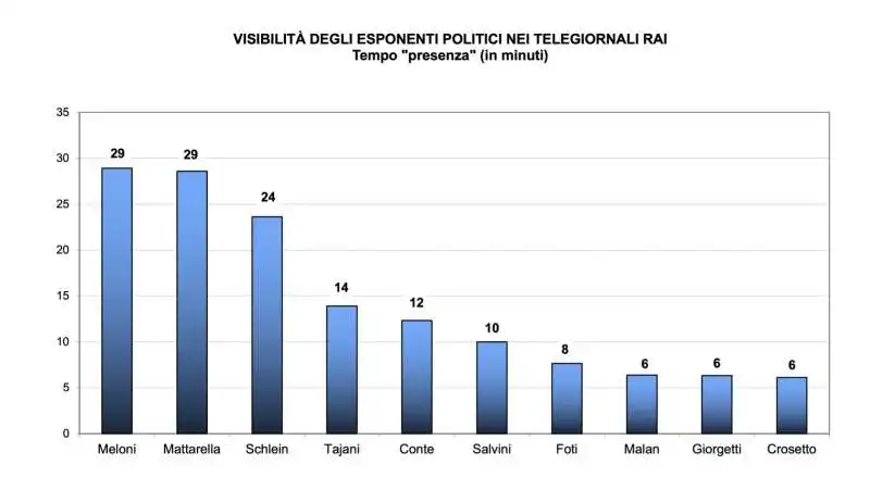 visibilita degli esponenti politici nei telegiornali rai   in minuti   dati osservatorio di pavia   