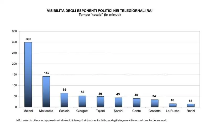 visibilita degli esponenti politici nei telegiornali rai   in minuti      dati osservatorio di pavia   