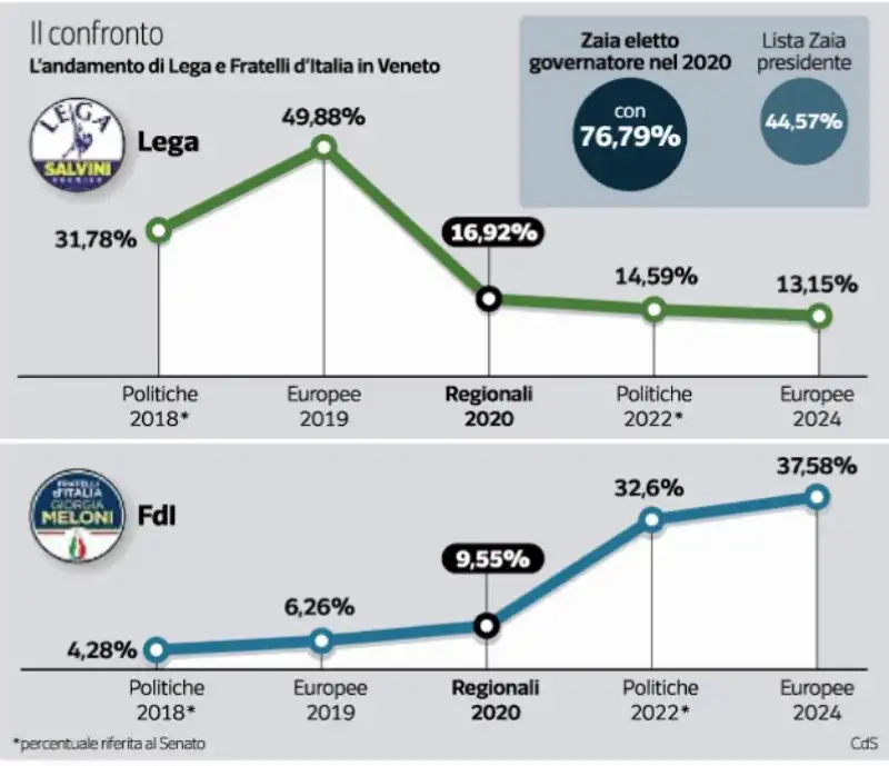 ANDAMENTO DI LEGA E FRATELLI D ITALIA IN VENETO 2018-2024