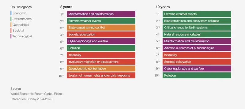 categorie di rischio a 2 e 10 anni   rapporto sui rischi globali del world economic forum (davos)