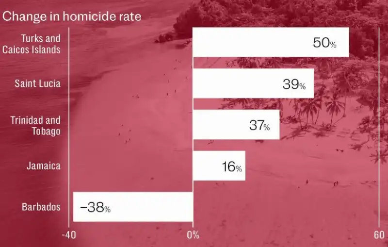 criminalita ai caraibi 1