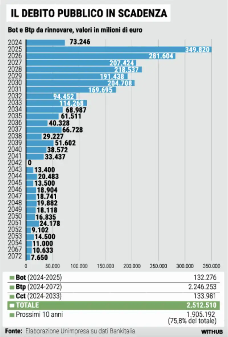 debito pubblico in scadenza - la stampa