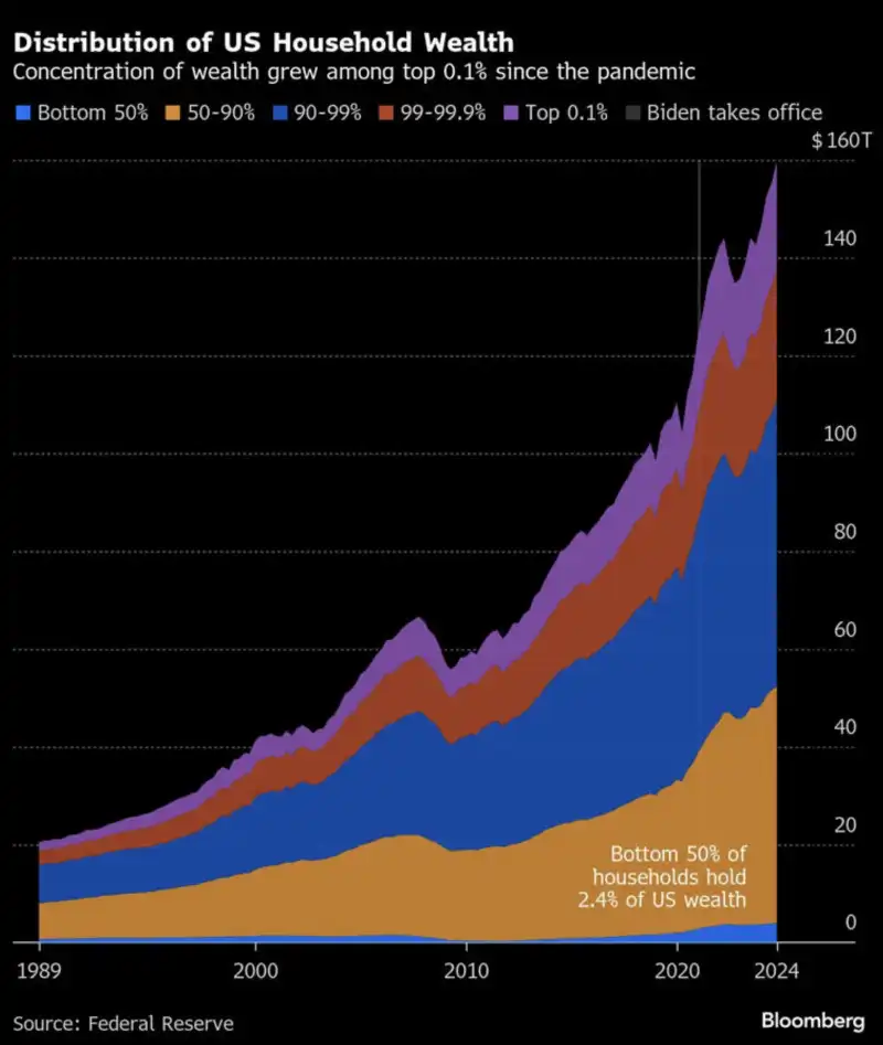 DISTRIBUZIONE DELLA RICCHEZZA IN AMERICA