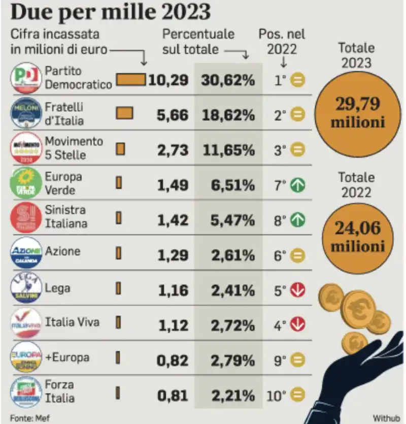 due per mille 2023 - grafica il messaggero