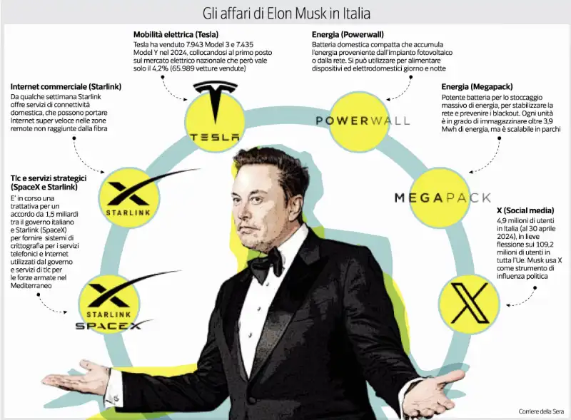 GLI AFFARI DI ELON MUSK IN ITALIA 