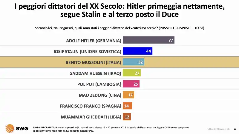 i peggiori dittatori del xx secolo secondo gli italiani  