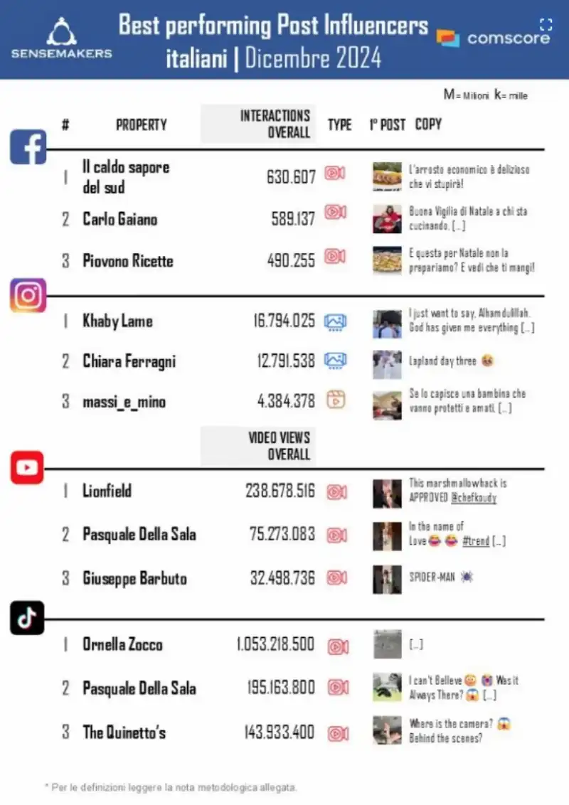 la classifica delgli influencer di dicembre per primaonline 2