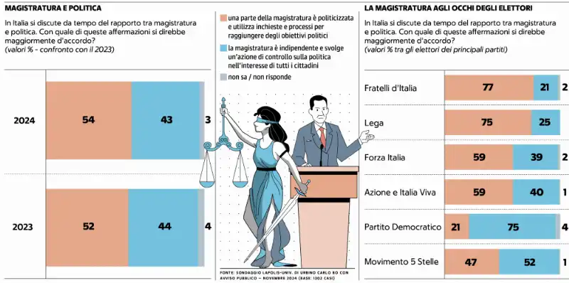 MAGISTRATURA E POLITICA - SONDAGGIO LAPOLIS E DEMOS