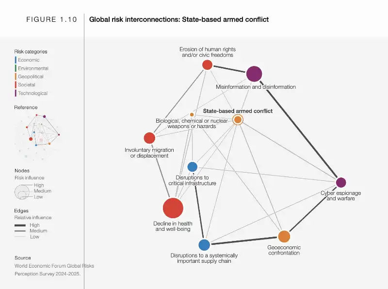 mappa delle interconnessioni sul rischio di un conflitto armato tra stati   rapporto sui rischi globali del world economic forum (davos)