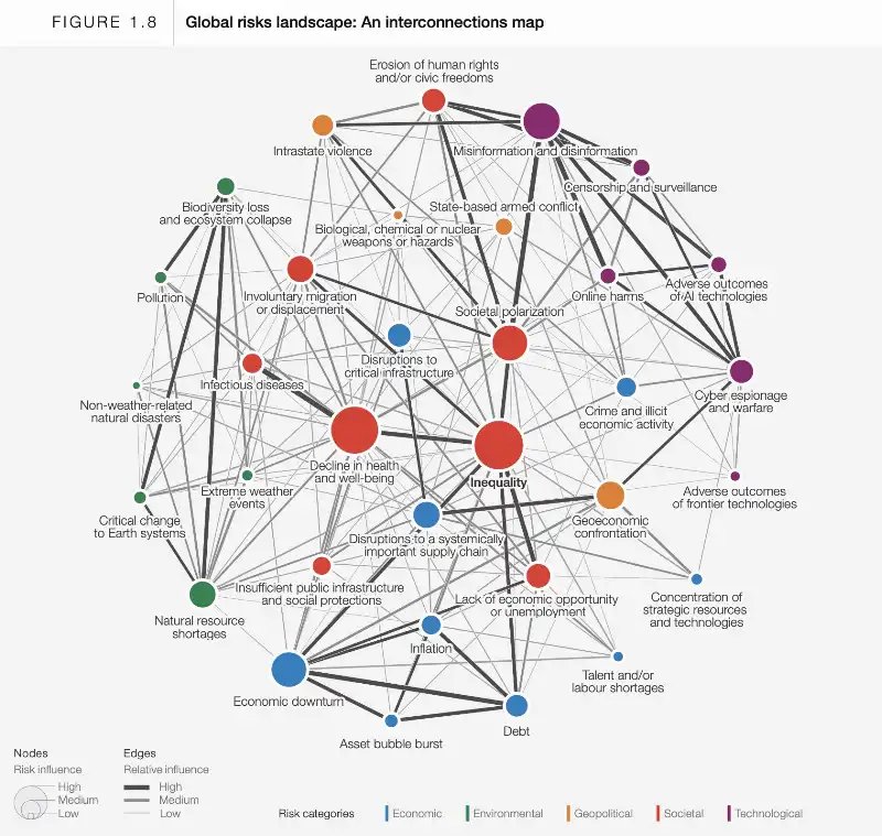 panorama dei rischi globali   mappa delle interconnessioni   rapporto sui rischi globali del world economic forum (davos) 