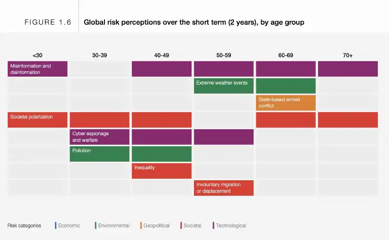 percezione dei rischi globali sul breve periodo   rapporto sui rischi globali del world economic forum (davos) 