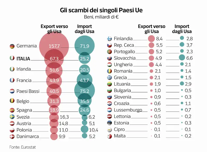 SCAMBI COMMERCIALI DEI SINGOLI PAESI D EUROPA E GLI STATI UNITI 