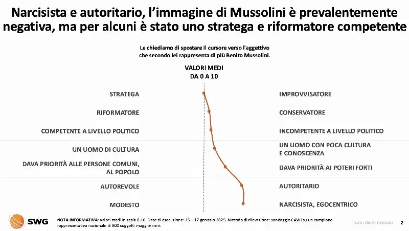 sondaggio swg   l immagine di mussolini per gli  italiani   