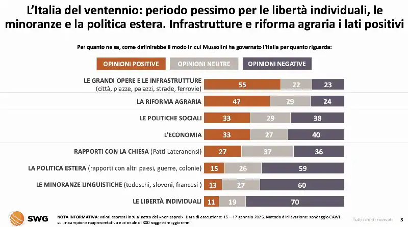 sondaggio swg   l italia del ventennio  