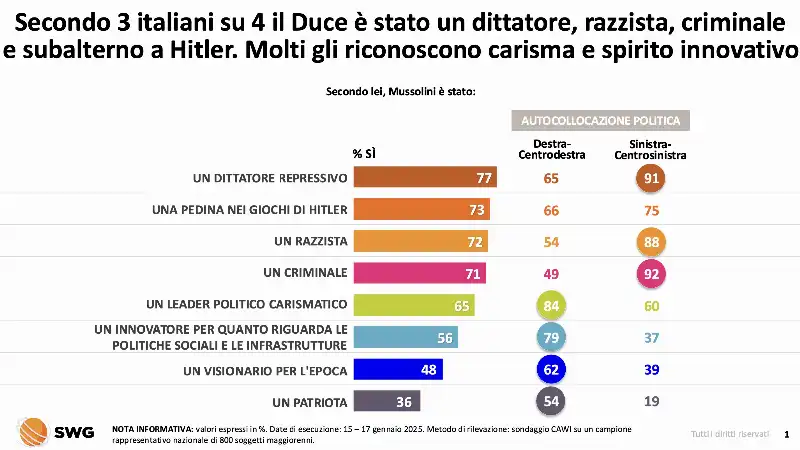 sondaggio swg   l opinione degli italiani su mussolini per collocazione politica 