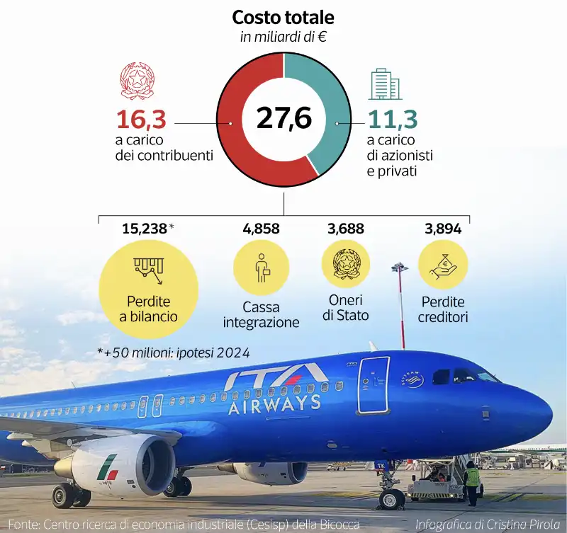 storia di alitalia e ita airways - dataroom