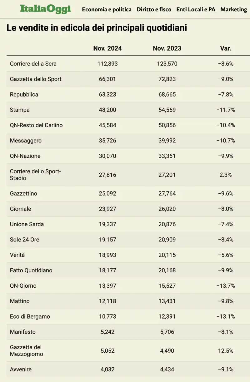 VENDITE IN EDICOLA DEI QUOTIDIANI ITALIANI - NOVEMBRE 2024 - ITALIA OGGI 
