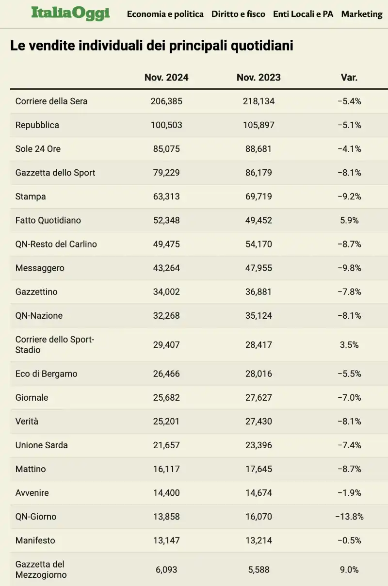 VENDITE INDIVIDUALI DEI QUOTIDIANI ITALIANI - NOVEMBRE 2024 - ITALIA OGGI 