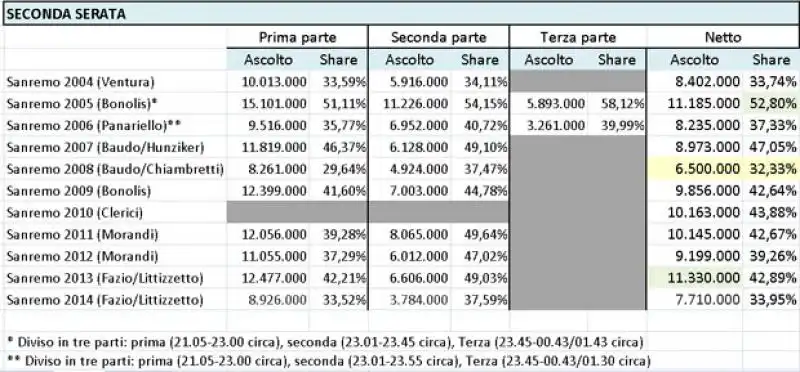 Ascolti Sanremo SEconda Serata 