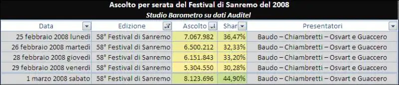 Festival di Sanremo duemilaotto 