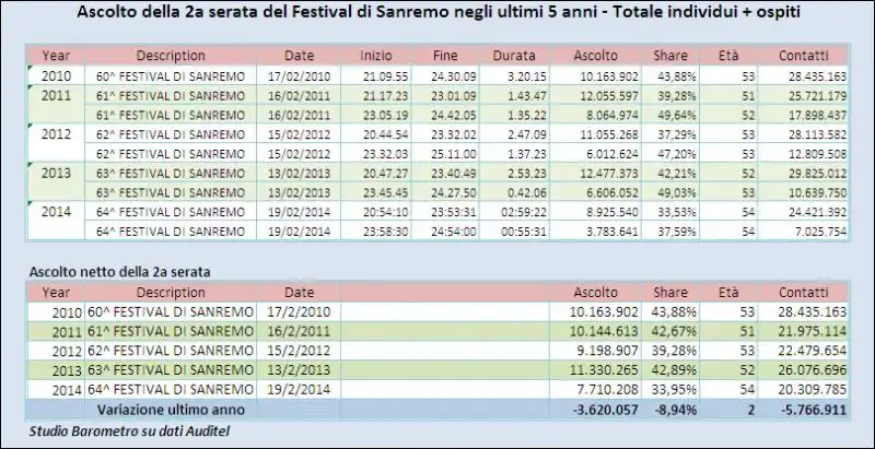 Sanremo seconda serata 