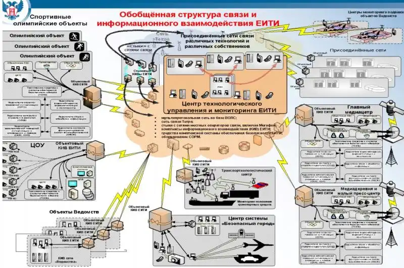 sistema sorm spionaggio alle olimpiadi di sochi 