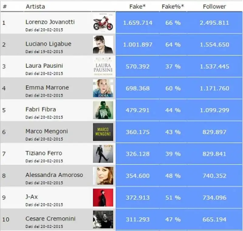 Fake chart artisti italiani