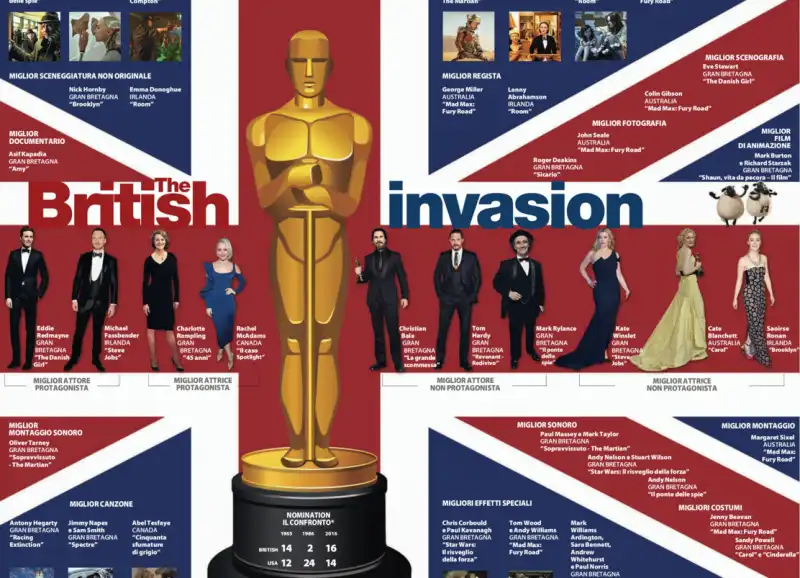 BRITISH INVASION OSCAR