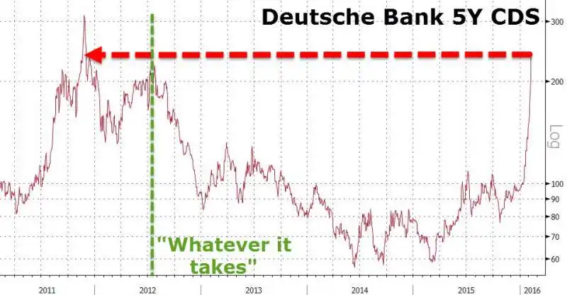 i credit default swap di deutsche bank dal 2011 a oggi