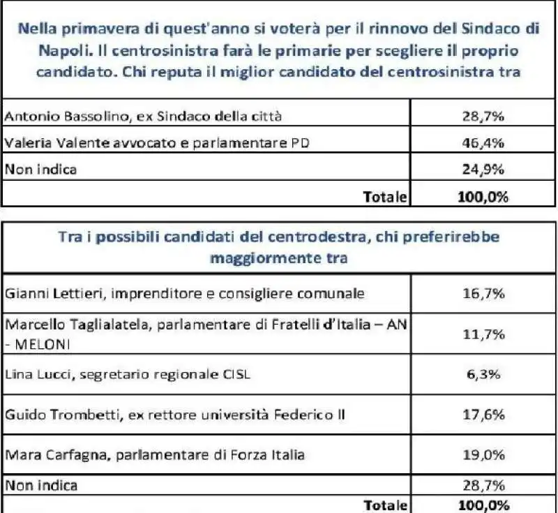 SONDAGGIO NAPOLI 2