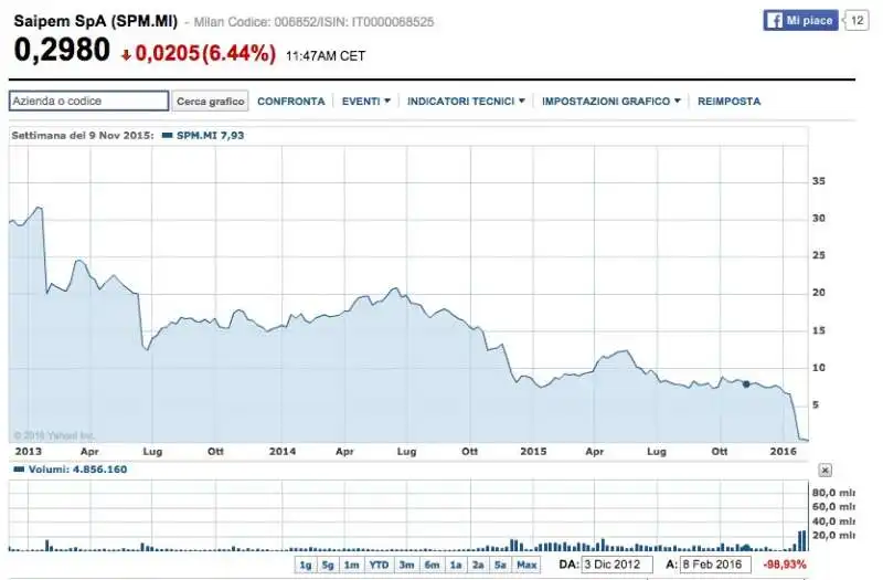 TITOLO SAIPEM 2012-2016