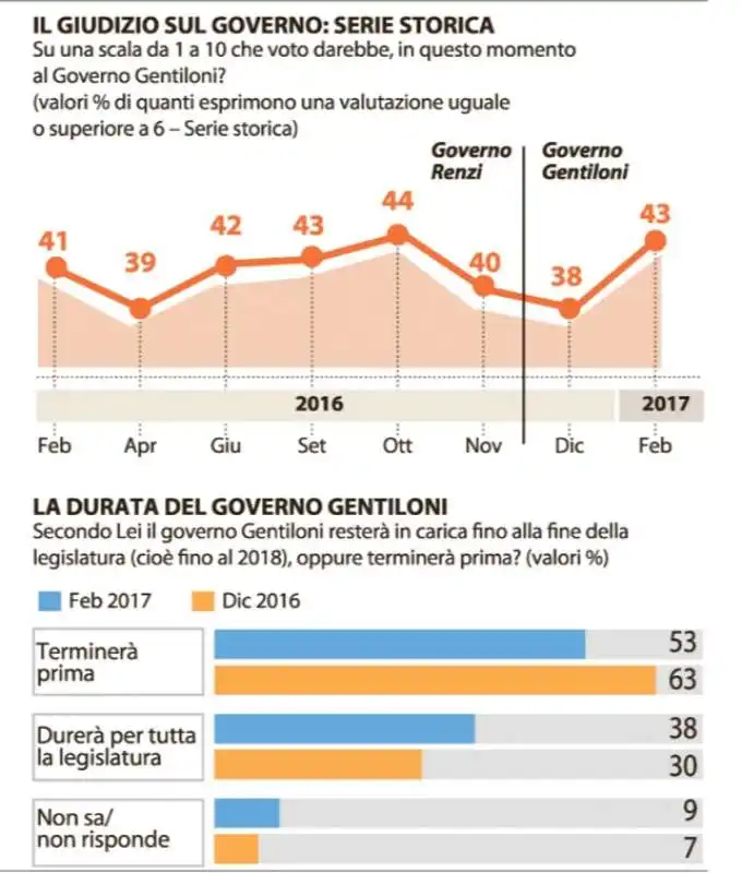 IL GIUDIZIO SUL GOVERNO - FEBBRAIO 2017