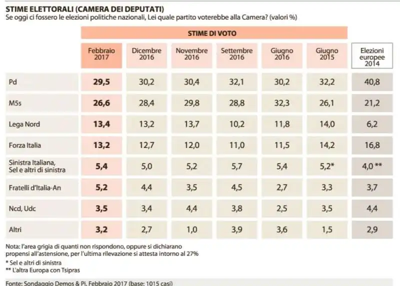 SONDAGGIO SULLE STIME ELETTORALI - FEBBRAIO 2017 