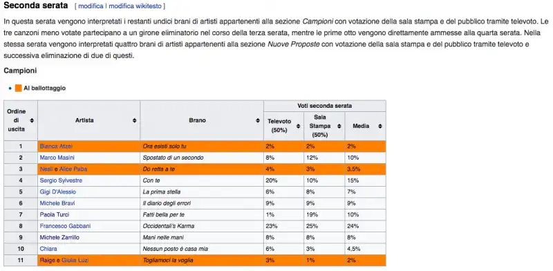 su wikipedia i presunti dati della seconda serata di sanremo 2017