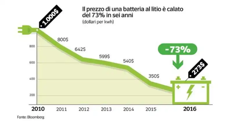 dataroom auto elettrica  3