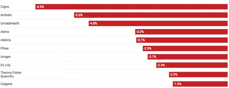 le azioni che hanno risentito dell annuncio