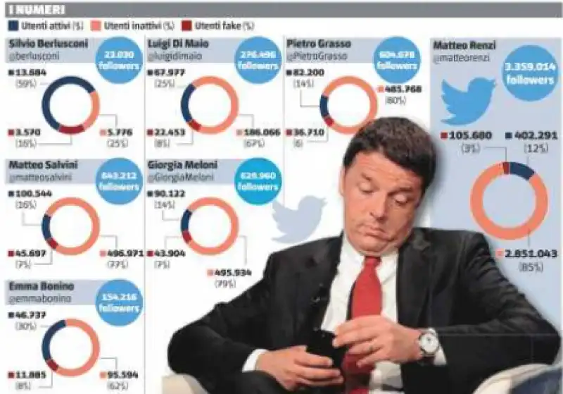 renzi social