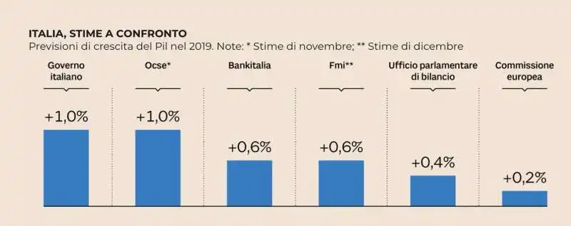 IL PIL IN ITALIA NEL 2019, STIME A CONFRONTO