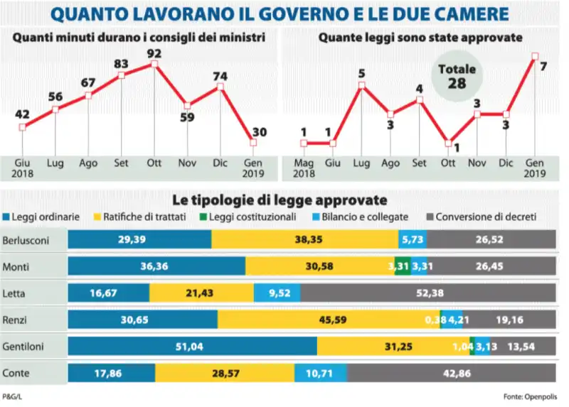 quanto lavorano il governo e le camere