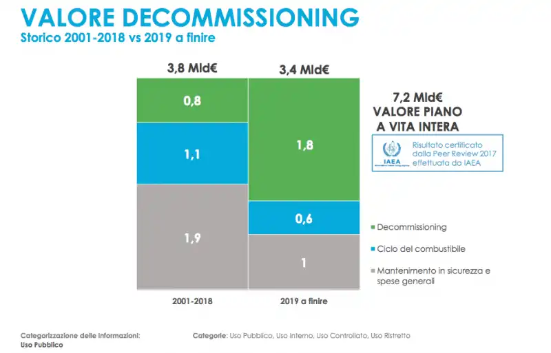 SOGIN - PIANO DI SPESA PER IL DECOMMISSIONING